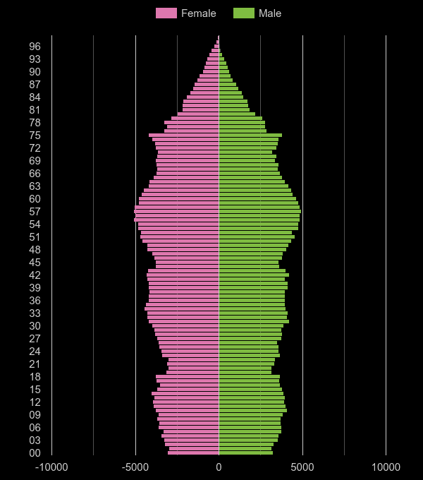 Gloucester population pyramid by year