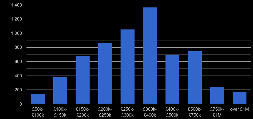Gloucester property sales by price range
