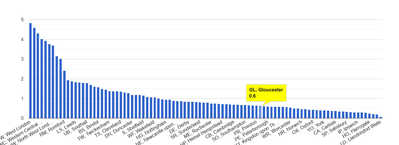 Gloucester robbery crime rate rank