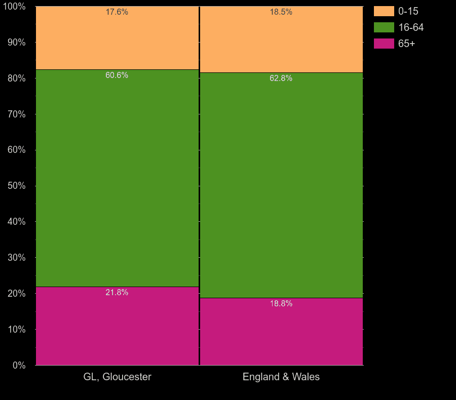 Gloucester working age population share