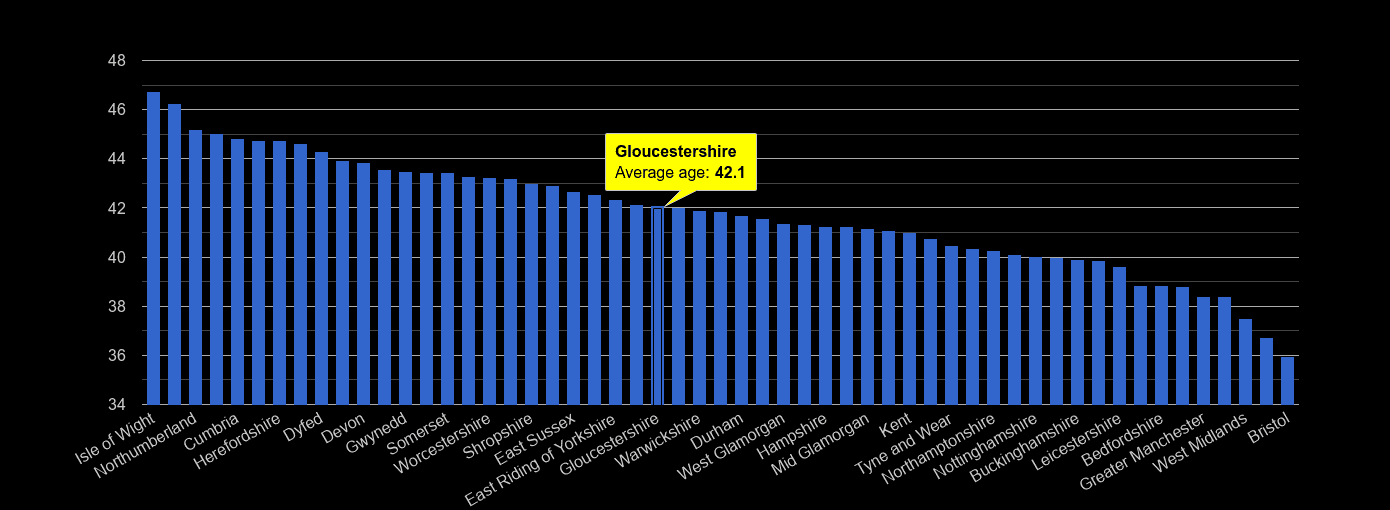 Gloucestershire average age rank by year