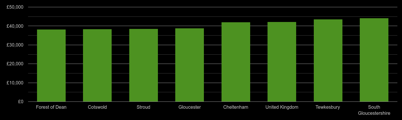 Gloucestershire average salary comparison