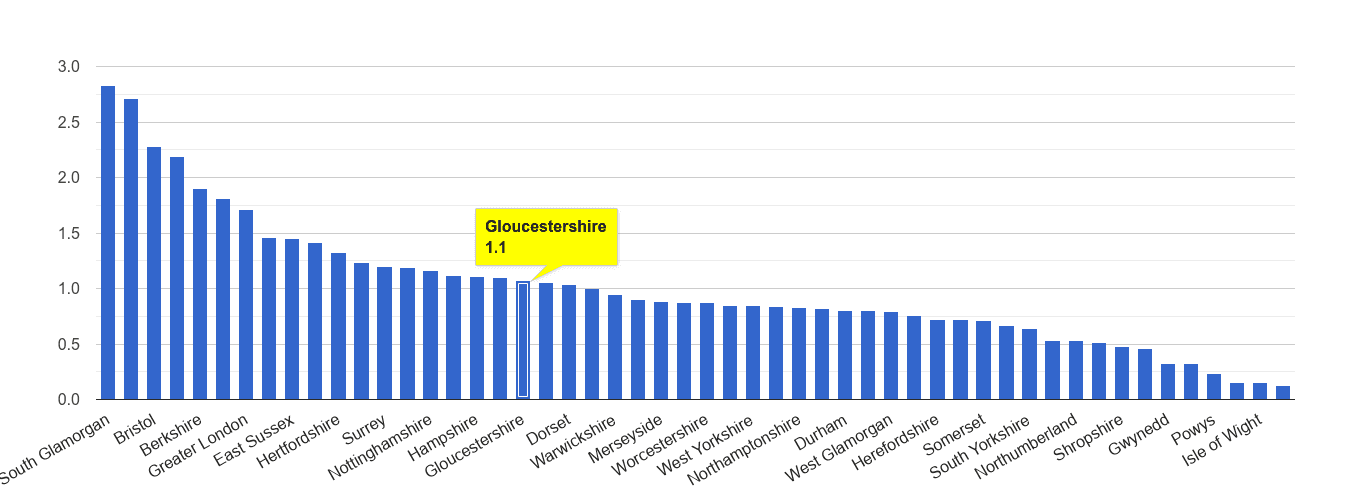 Gloucestershire bicycle theft crime rate rank