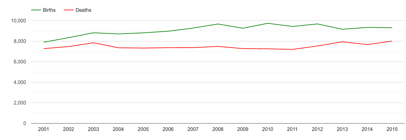 Gloucestershire births and deaths