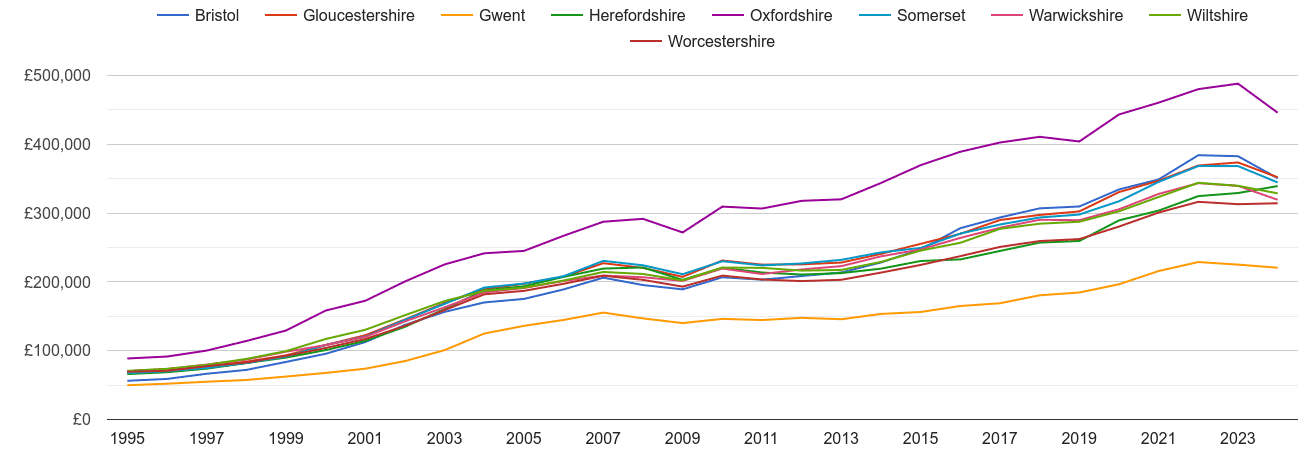 Gloucestershire house prices and nearby counties
