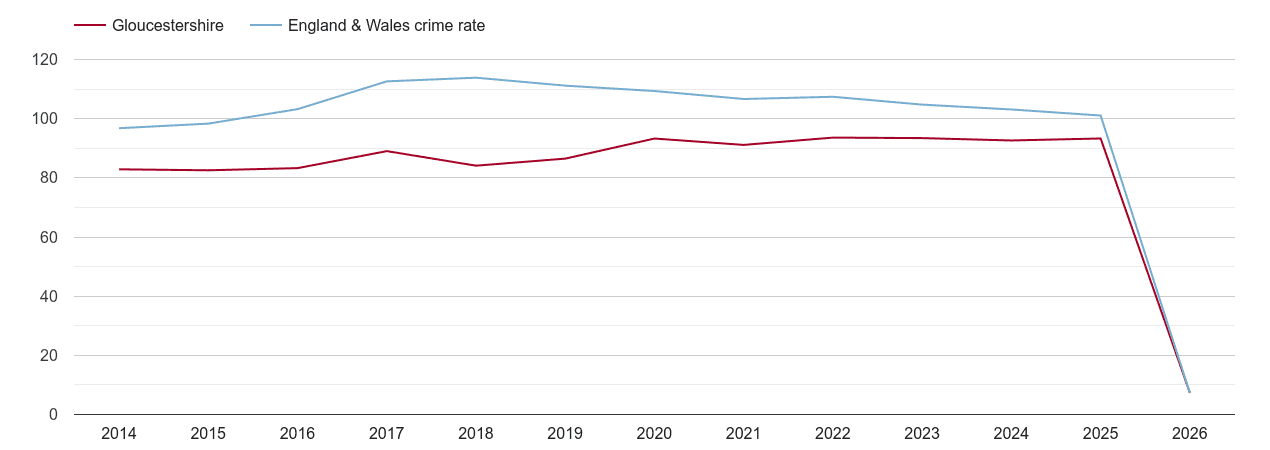 Gloucestershire overall crime rate by year