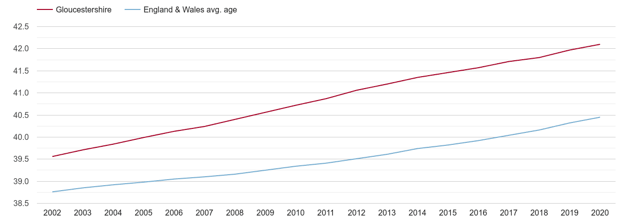 Gloucestershire population average age by year