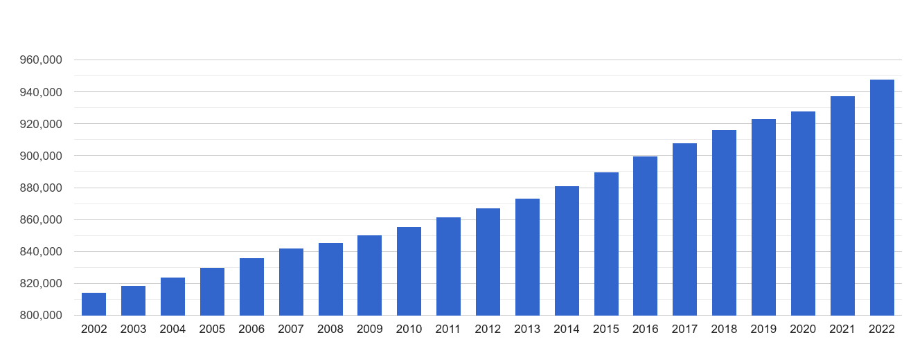 Gloucestershire population growth