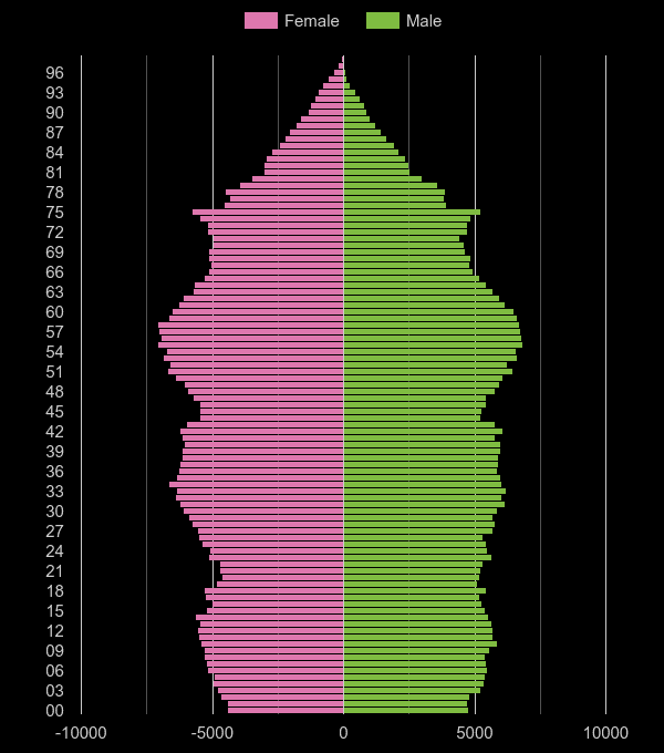 Gloucestershire population pyramid by year