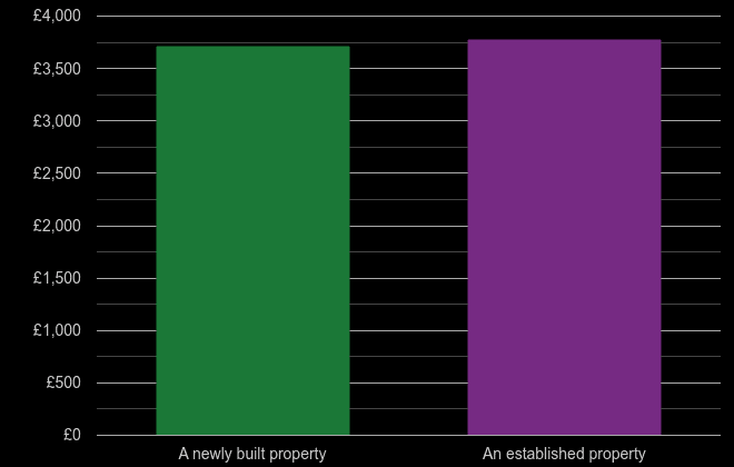 Gloucestershire price per square metre for newly built property