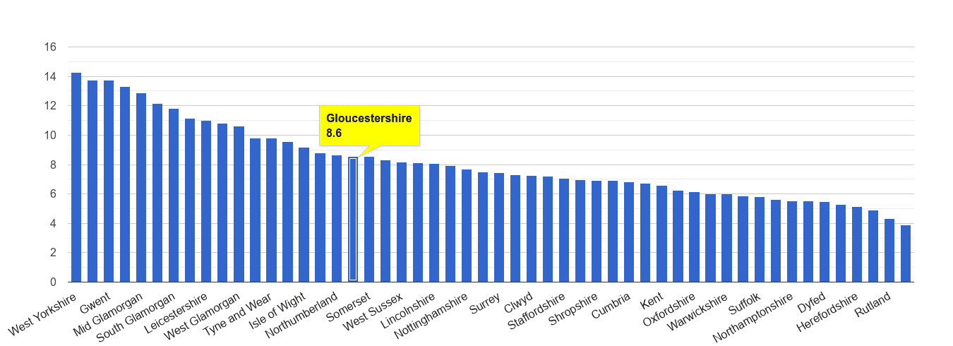 Gloucestershire public order crime rate rank