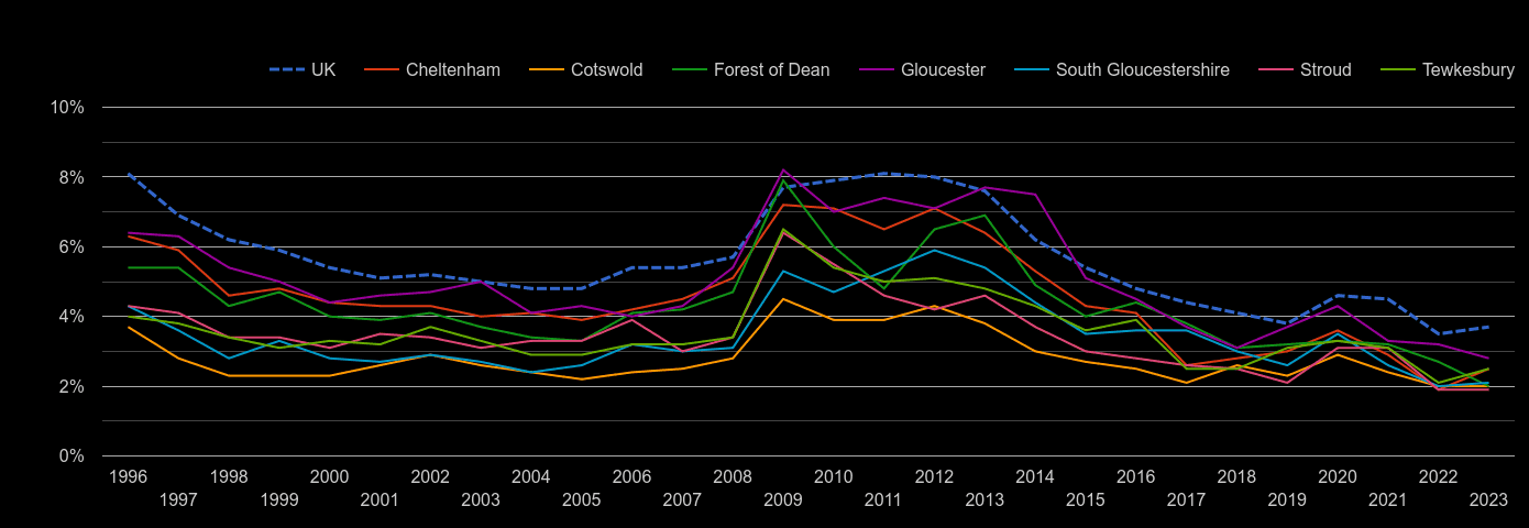 Gloucestershire unemployment rate by year