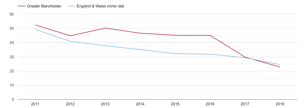 Greater Manchester antisocial behaviour crime rate