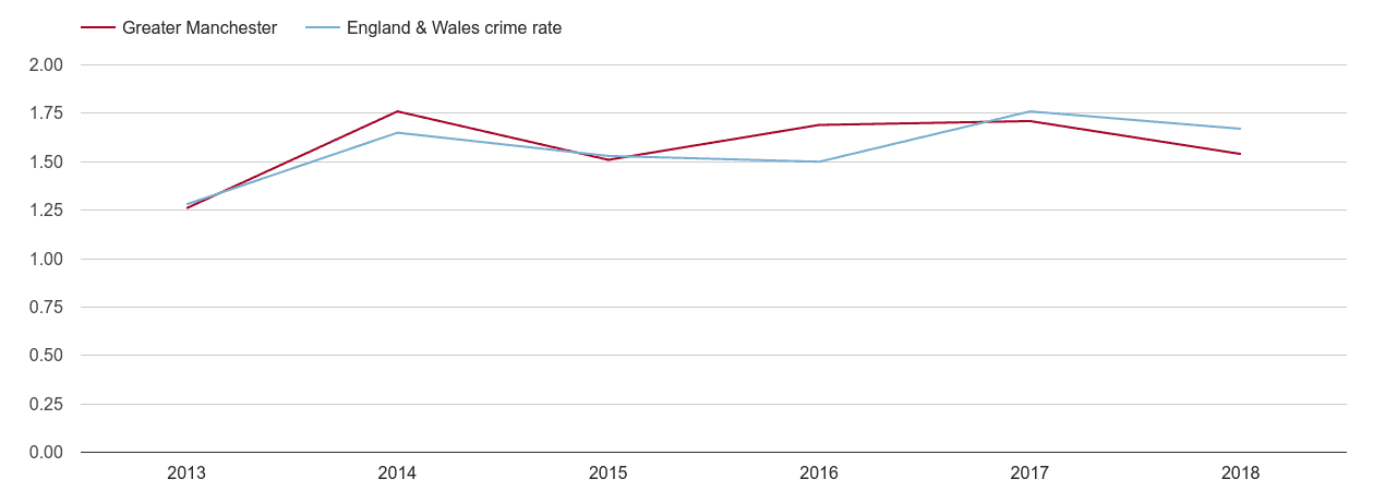 Greater Manchester bicycle theft crime rate