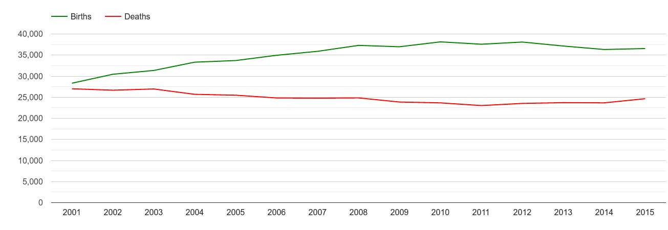 Greater Manchester births and deaths