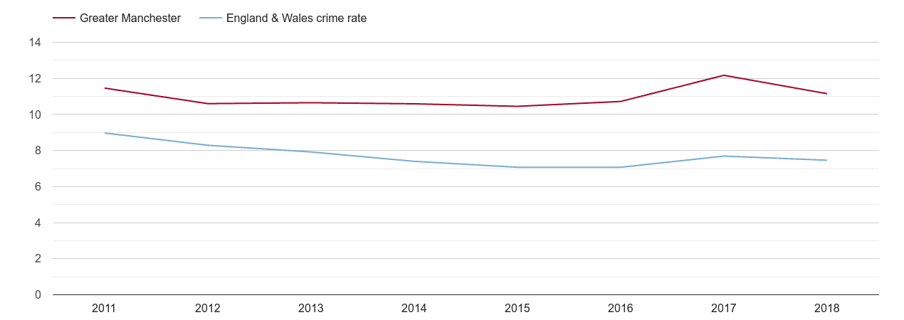 Greater Manchester burglary crime rate