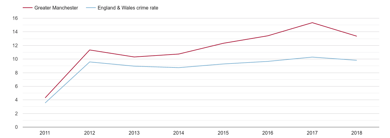 Greater Manchester criminal damage and arson crime rate