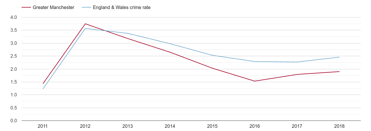 Greater Manchester drugs crime rate