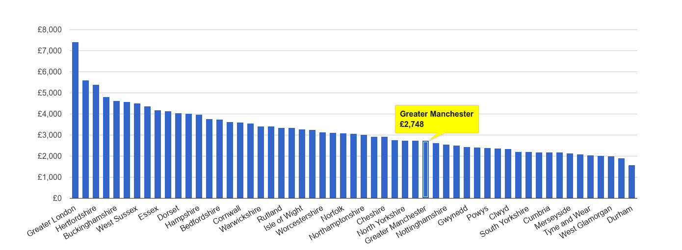 Greater Manchester house price rank per square metre