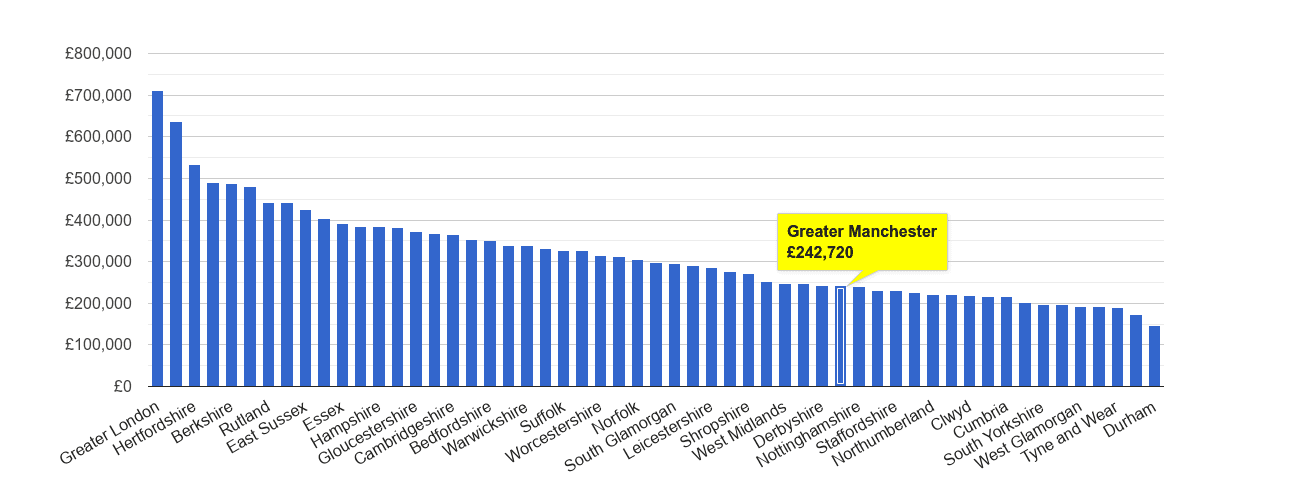 Greater Manchester house price rank