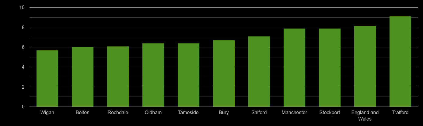 Greater Manchester house price to earnings ratio