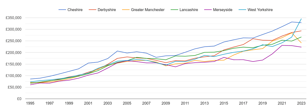 Greater Manchester new home prices and nearby counties