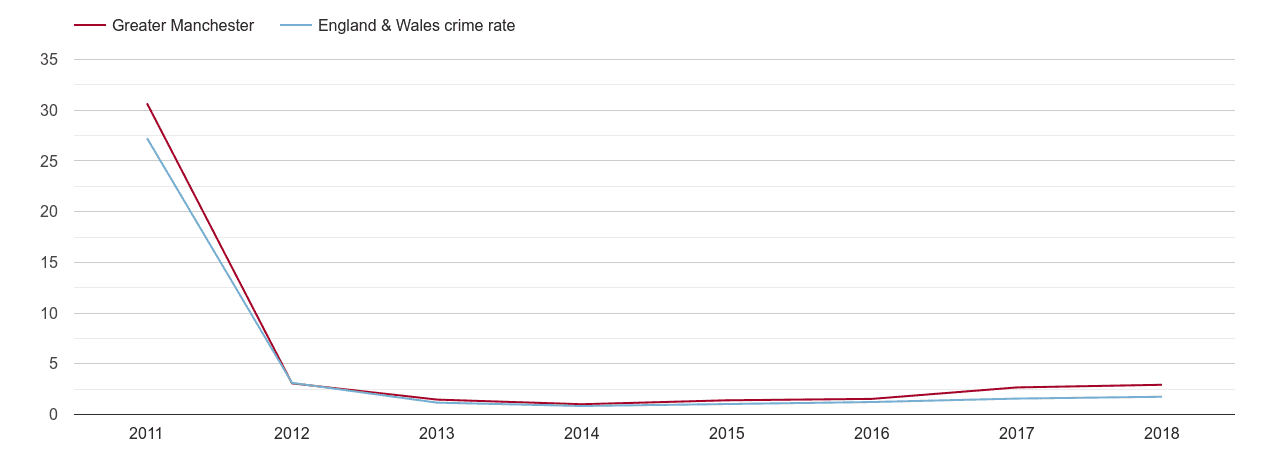 Greater Manchester other crime rate