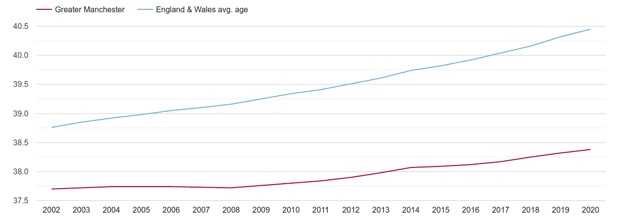 Greater Manchester population average age by year