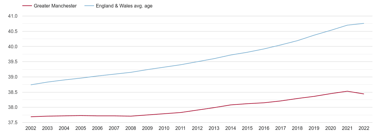 Greater Manchester population average age by year