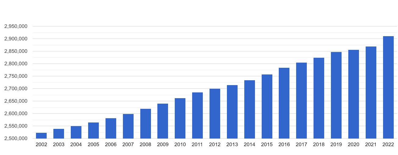 Greater Manchester population growth