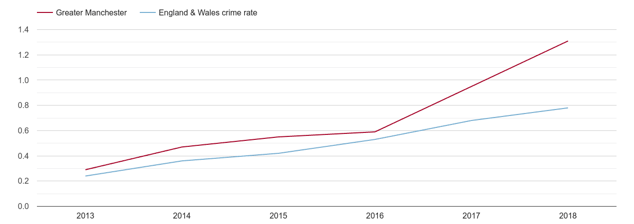 Greater Manchester possession of weapons crime rate