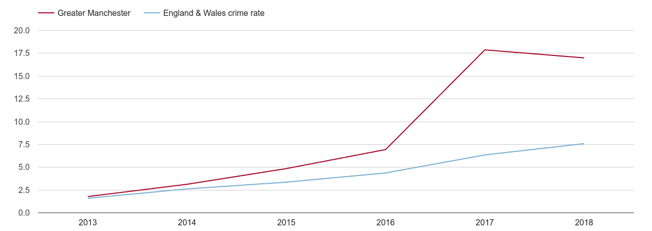 Greater Manchester public order crime rate