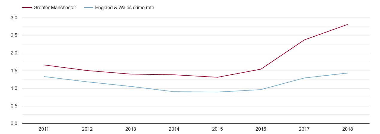 Greater Manchester robbery crime rate