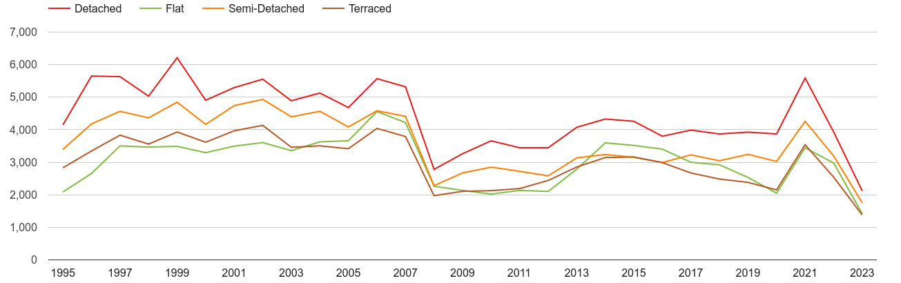 Guildford annual sales of houses and flats