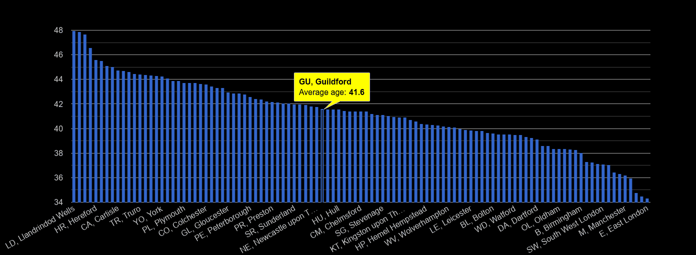 Guildford Population Stats In Maps And Graphs 