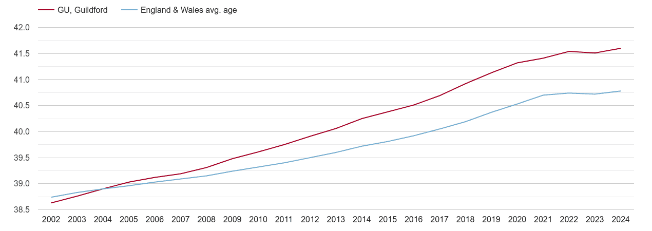 Guildford Population Stats In Maps And Graphs 