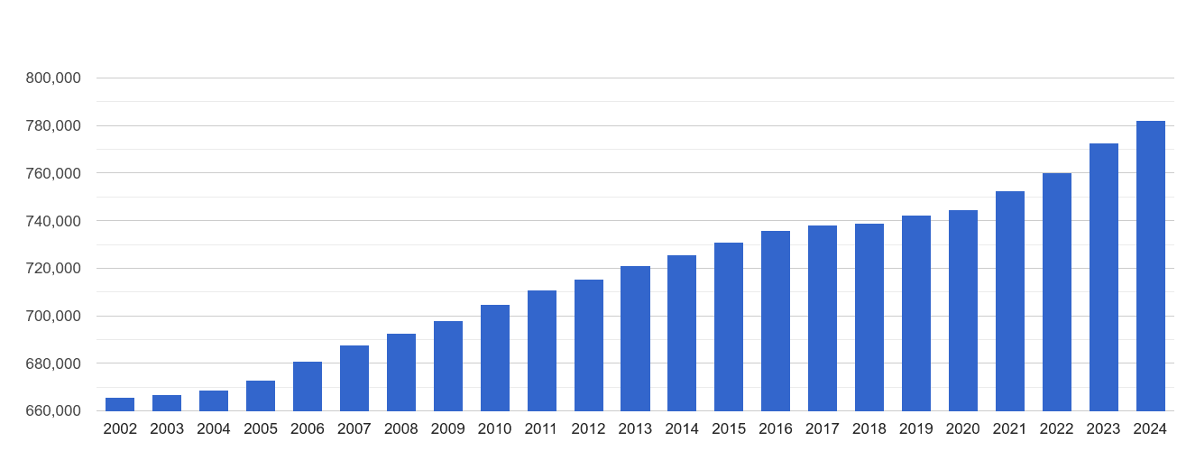 Guildford Population Stats In Maps And Graphs 