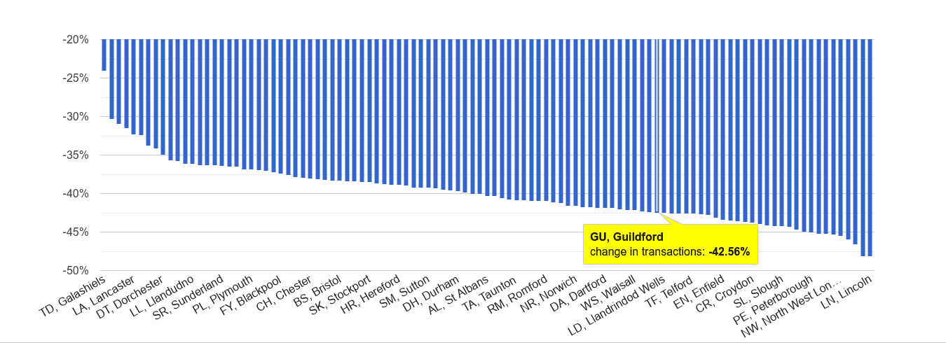 Guildford sales volume change rank