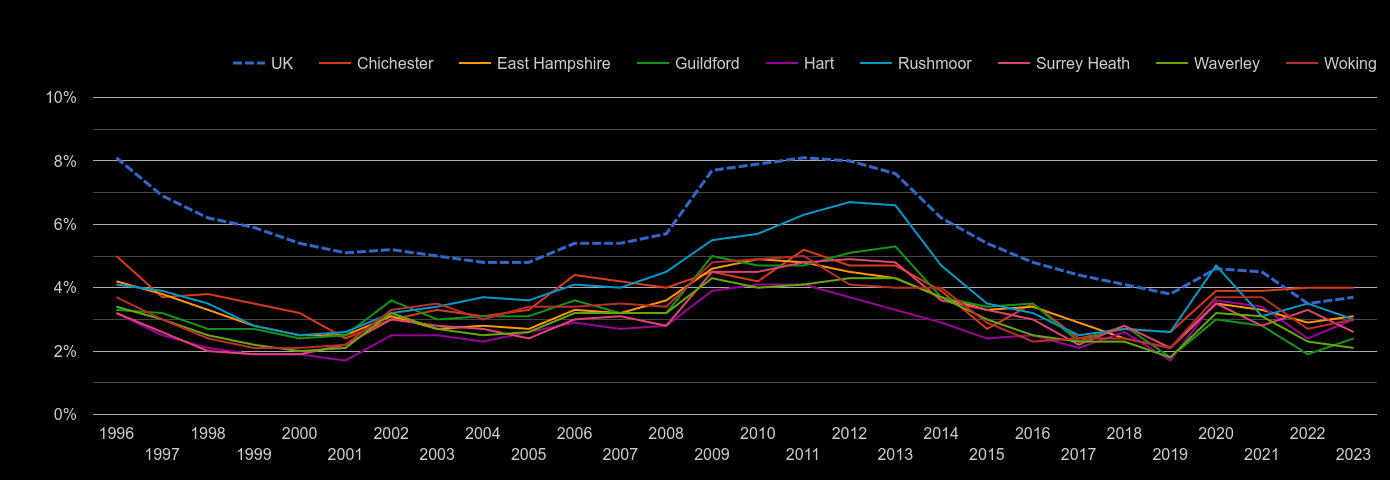 Guildford unemployment rate by year