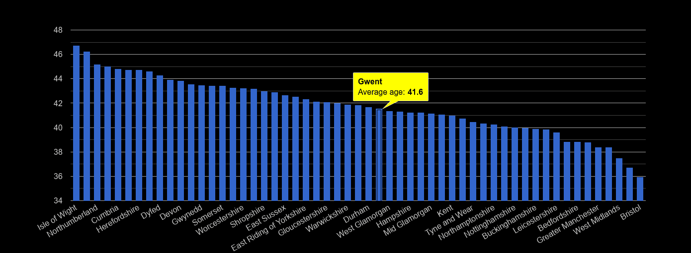 Gwent average age rank by year
