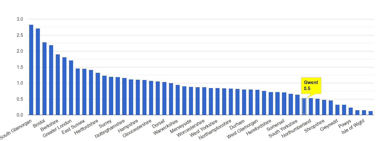 Gwent bicycle theft crime rate rank