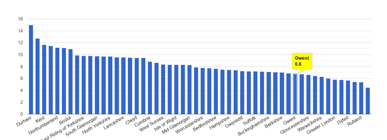Gwent criminal damage and arson crime rate rank