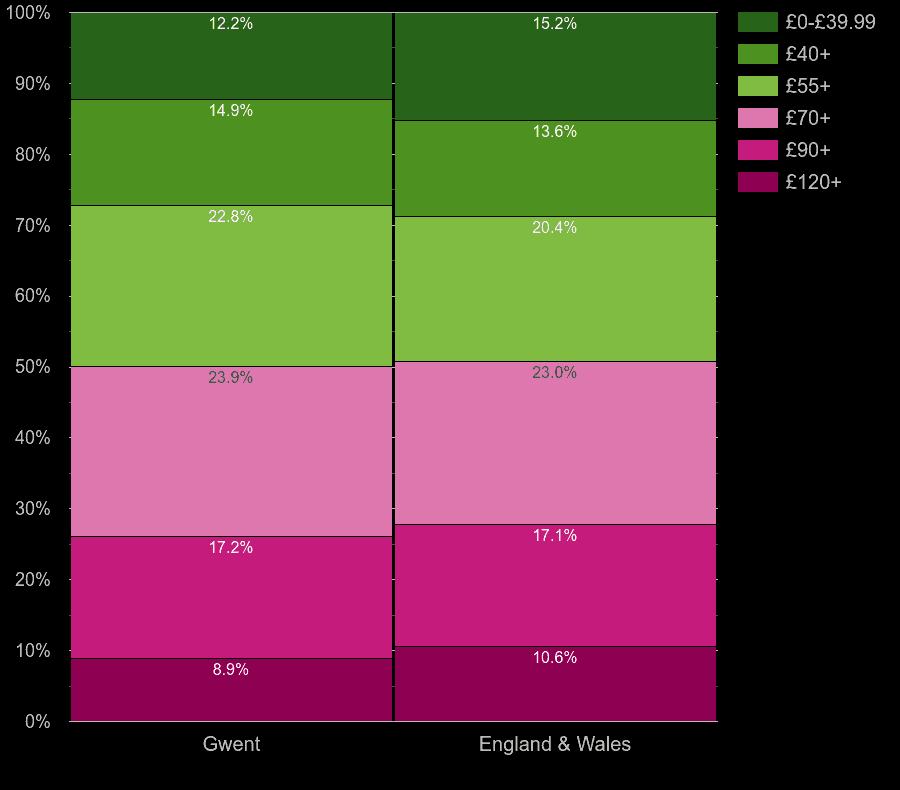 Gwent homes by heating cost per square meters