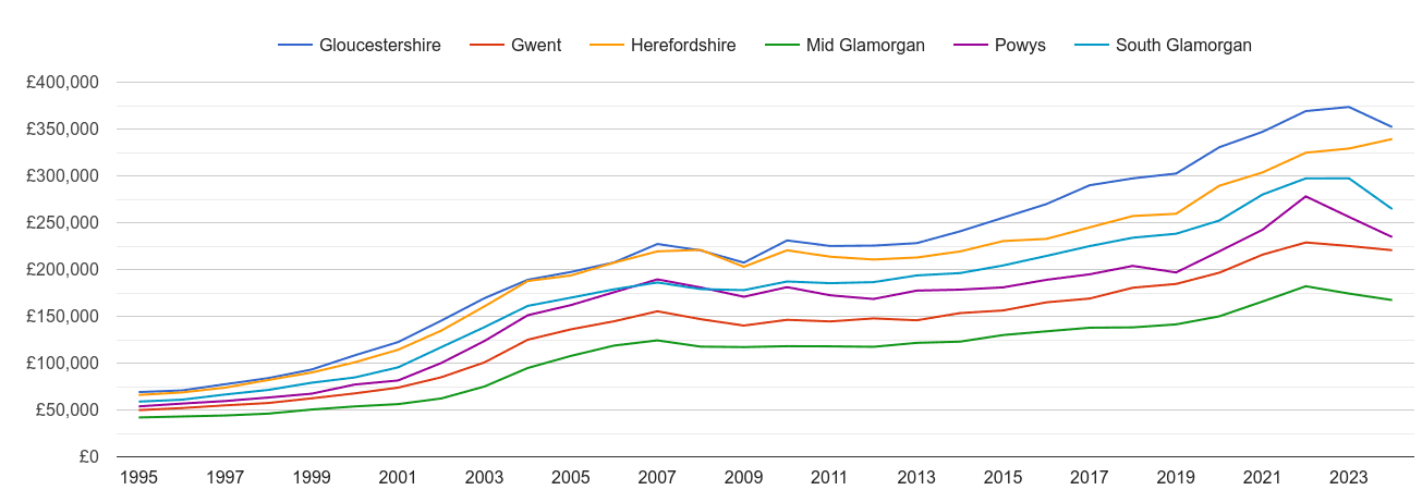 Gwent house prices and nearby counties