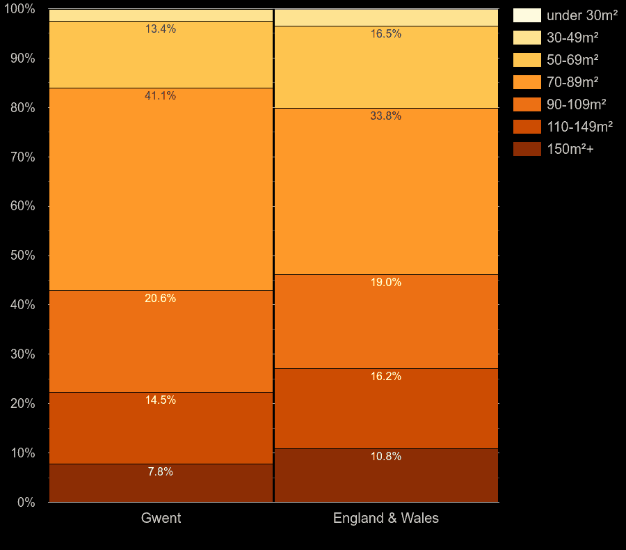 Gwent houses by floor area size