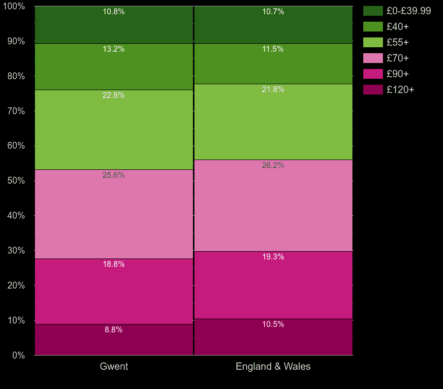 Gwent houses by heating cost per square meters