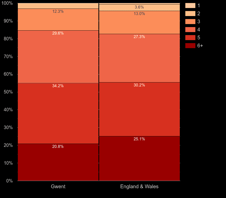 Gwent houses by number of heated rooms