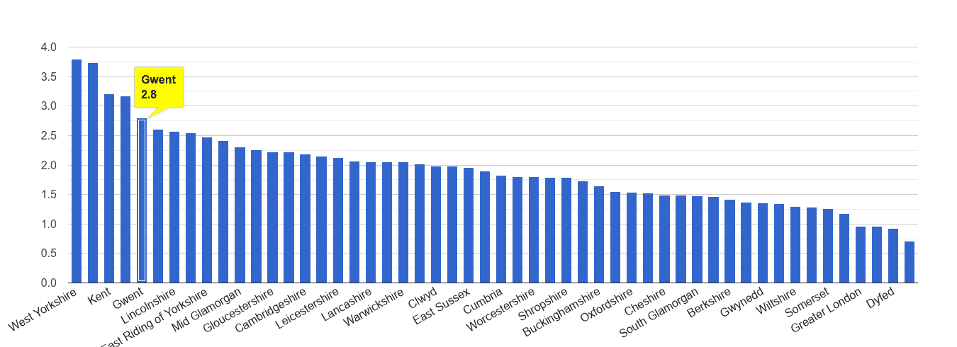 Gwent other crime rate rank