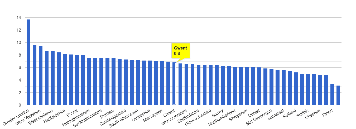 Gwent other theft crime rate rank