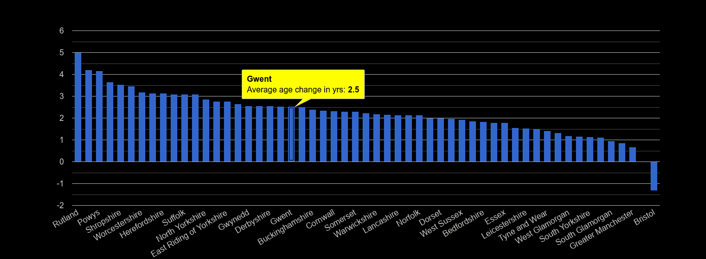 Gwent population average age change rank by year